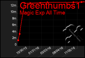 Total Graph of Greenthumbs1