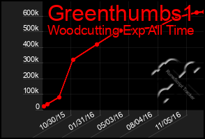 Total Graph of Greenthumbs1