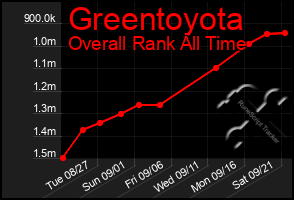 Total Graph of Greentoyota