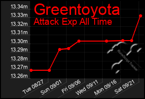 Total Graph of Greentoyota