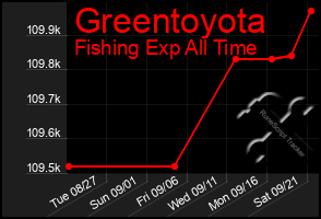 Total Graph of Greentoyota