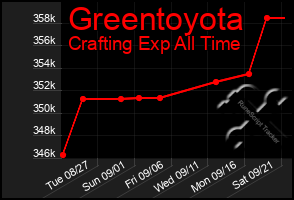 Total Graph of Greentoyota