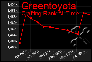 Total Graph of Greentoyota