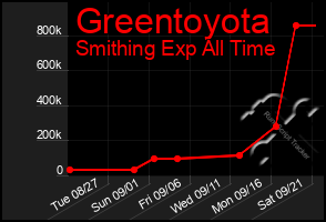 Total Graph of Greentoyota