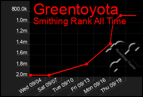 Total Graph of Greentoyota