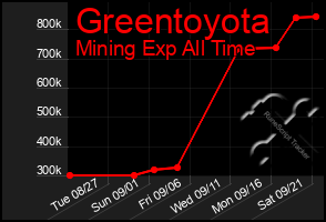 Total Graph of Greentoyota