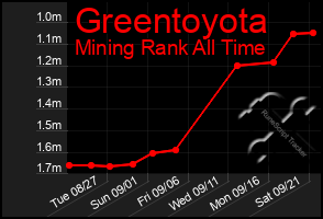 Total Graph of Greentoyota