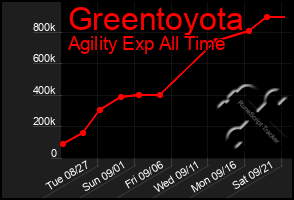 Total Graph of Greentoyota