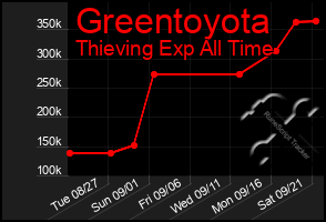 Total Graph of Greentoyota