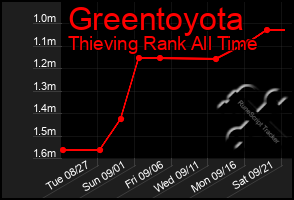 Total Graph of Greentoyota