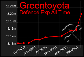 Total Graph of Greentoyota