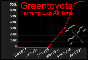 Total Graph of Greentoyota