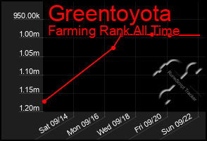 Total Graph of Greentoyota