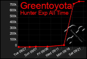 Total Graph of Greentoyota