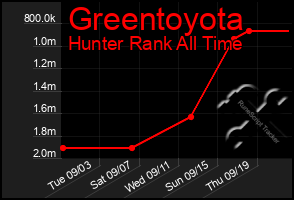 Total Graph of Greentoyota