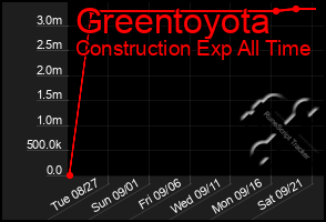 Total Graph of Greentoyota