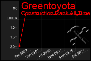 Total Graph of Greentoyota