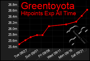 Total Graph of Greentoyota