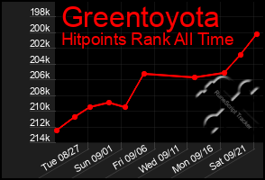 Total Graph of Greentoyota