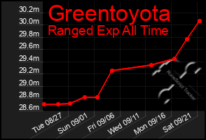 Total Graph of Greentoyota