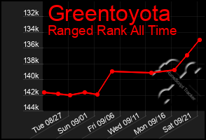 Total Graph of Greentoyota