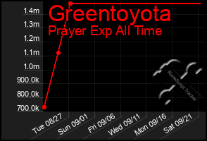 Total Graph of Greentoyota