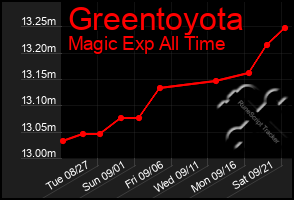 Total Graph of Greentoyota