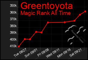 Total Graph of Greentoyota