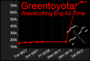 Total Graph of Greentoyota