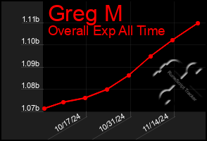 Total Graph of Greg M