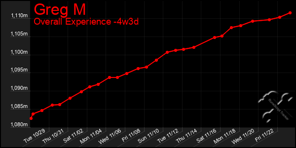 Last 31 Days Graph of Greg M