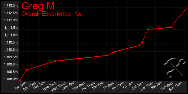 1 Week Graph of Greg M