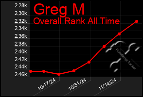 Total Graph of Greg M