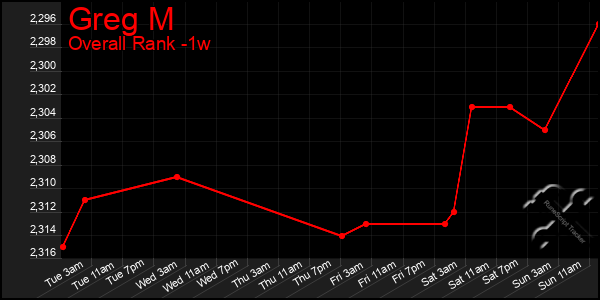 1 Week Graph of Greg M