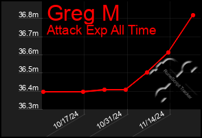 Total Graph of Greg M