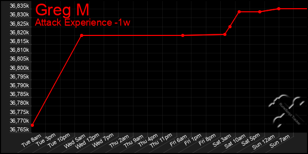 Last 7 Days Graph of Greg M