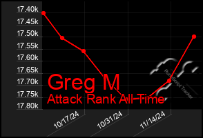 Total Graph of Greg M