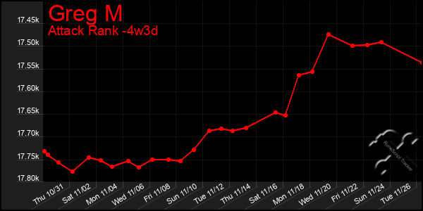 Last 31 Days Graph of Greg M