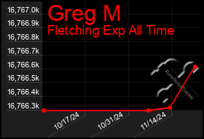 Total Graph of Greg M