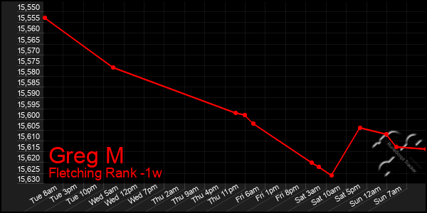 Last 7 Days Graph of Greg M