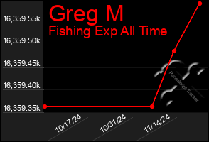 Total Graph of Greg M