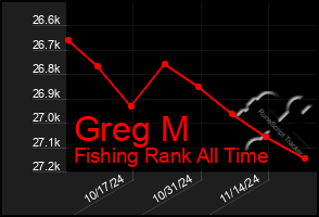 Total Graph of Greg M