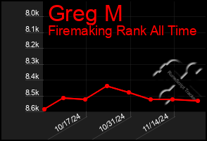 Total Graph of Greg M