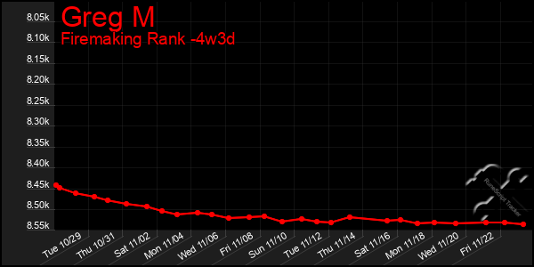 Last 31 Days Graph of Greg M