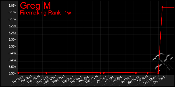 Last 7 Days Graph of Greg M