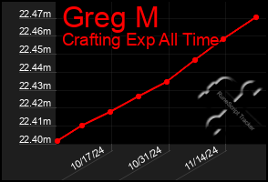 Total Graph of Greg M