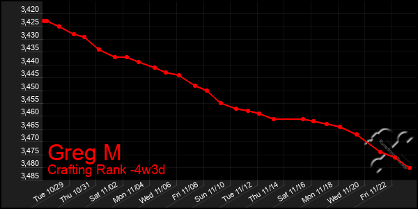 Last 31 Days Graph of Greg M