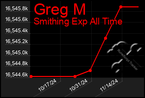 Total Graph of Greg M