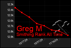 Total Graph of Greg M