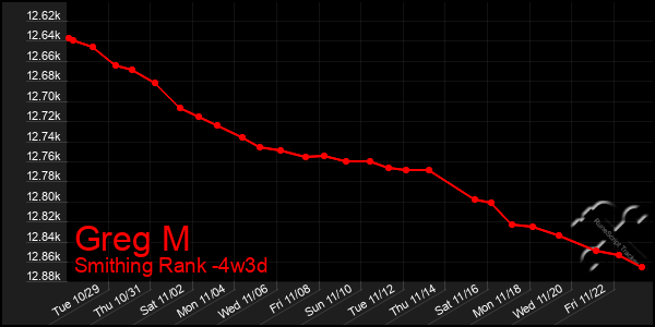 Last 31 Days Graph of Greg M